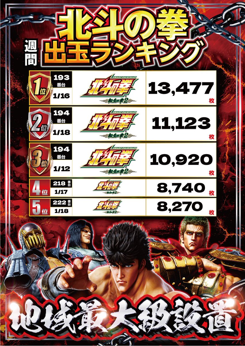 😎こんばんわ😎 先週（1/12～1/18） 北斗オススメ週間の 👊北斗