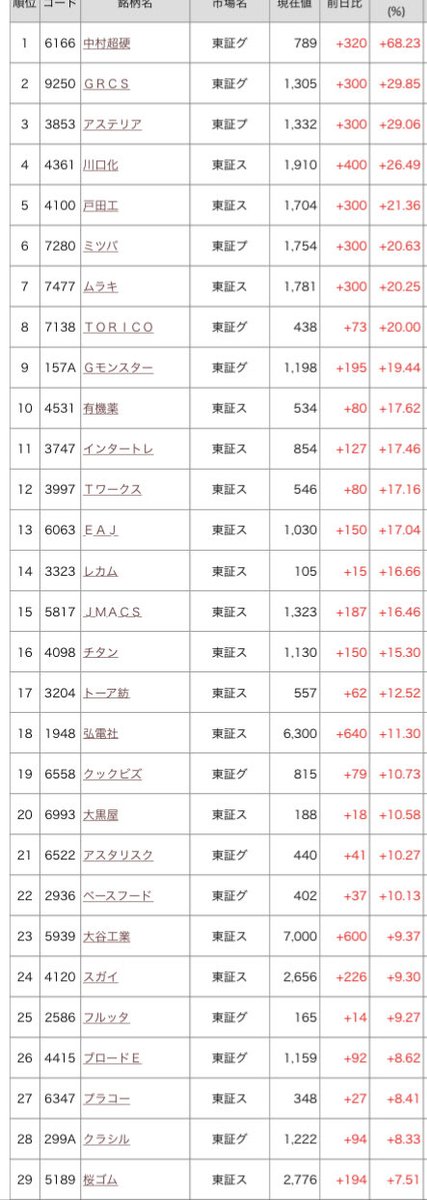 jail68's tweet photo. 1/20 値上がり率・値下がり率

材料整理は前場参照 https://t.co/IFoH4ktFhV