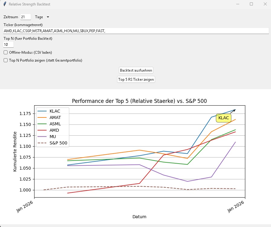 die 5 relativ stärksten Aktien ROC5 zum sp500 im QQQ der letzten 21 Tage.