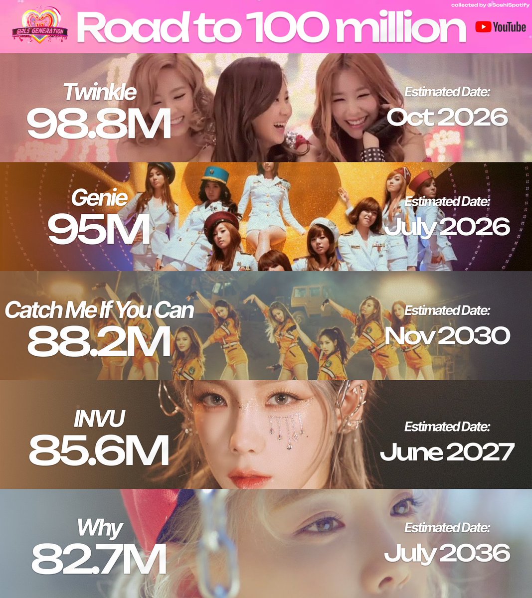 SoshiSpotify's tweet photo. Girls’ Generation music videos approaching 100M views on YouTube with projected milestone dates (as of 20/1/2026): https://t.co/QSYoBgyTFx