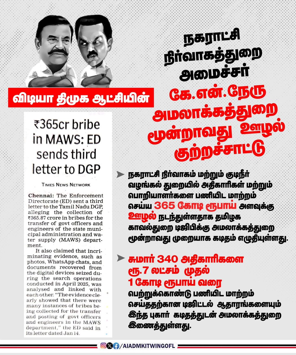 AIADMKITWINGOFL's tweet photo. விடியா திமுக அரசின் நகராட்சி மற்றும் நிர்வாகத்துறை அமைச்சர் கே.என்.நேரு மீது அமலாக்கத்துறை மூன்றாவது ஊழல் குற்றச்சாட்டு.

-ஏற்கனவே 2538 பணி நியமனங்களில் லஞ்சம் பெற்றதில் 888 கோடி ஊழல் புகார் .

-டெண்டர் வழங்கியதில் 1020 கோடி ஊழல் புகார்.

-பணியிட மாற்றங்களுக்கு 365 கோடி ரூபாய் வரை லஞ்சம் பெற்றதாக ஊழல் புகார்

தற்போது அமலாக்கத்துறையின் இந்த மூன்றாவது ஊழல் புகார் மூலம் திமுக அரசின் மற்றுமொரு ஊழல் விவகாரம் வெளிவந்துள்ளது.

பொம்மை முதல்வர் @mkstalin தலைமையிலான ஆட்சி எந்தளவு ஊழலில் திளைத்துள்ளது என்பதற்கு இது ஒரு உதாரணம்.

தன்னுடைய துறை அமைச்சர் மீதான ஊழல் புகார்கள் குறித்து 
#CorruptionKingStalin ஏதாவது வாய்திறப்பாரா?
என்ன நடவடிக்கை எடுக்கப் போகிறார்?

#DMKFailsTN