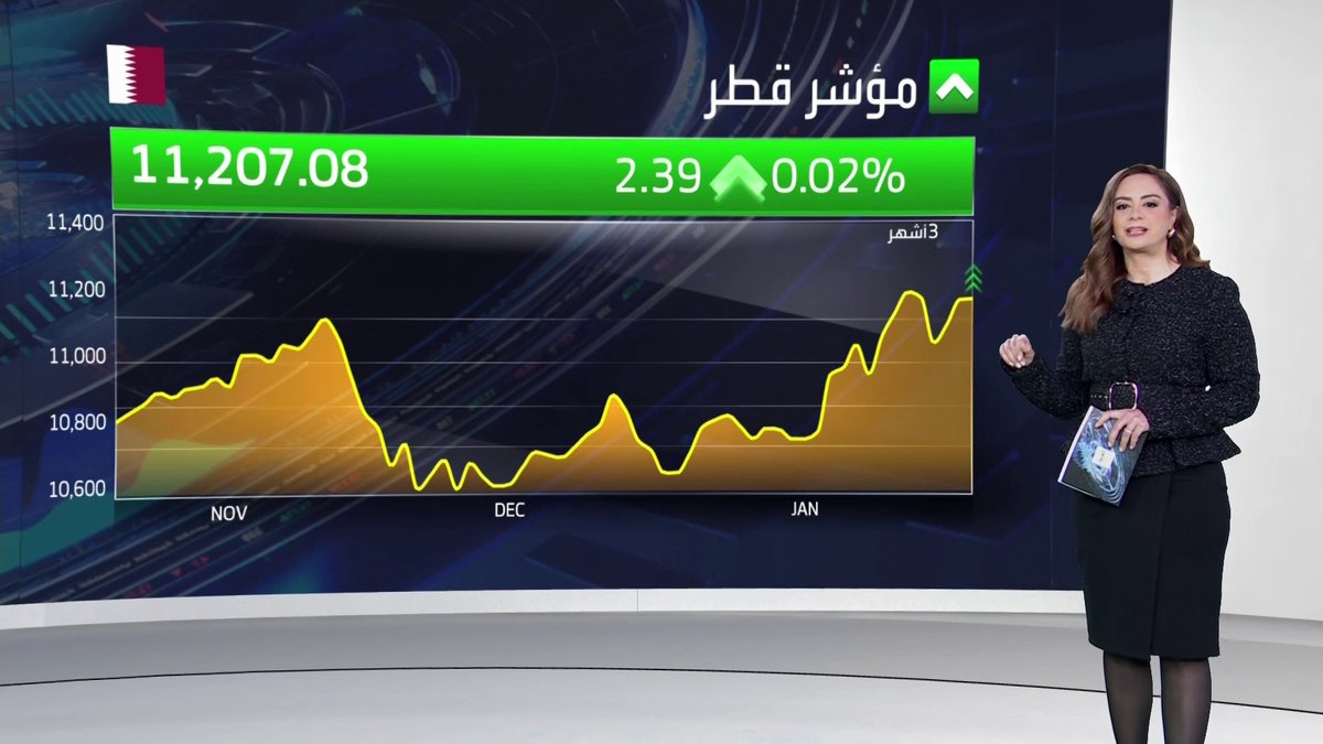 افتتاحية مستقرة لمؤشر سوق قطر ومكاسب بـ 0.3% لمؤشر مسقط مطلع جلسة اليوم افتتاح الأسواق _Business 