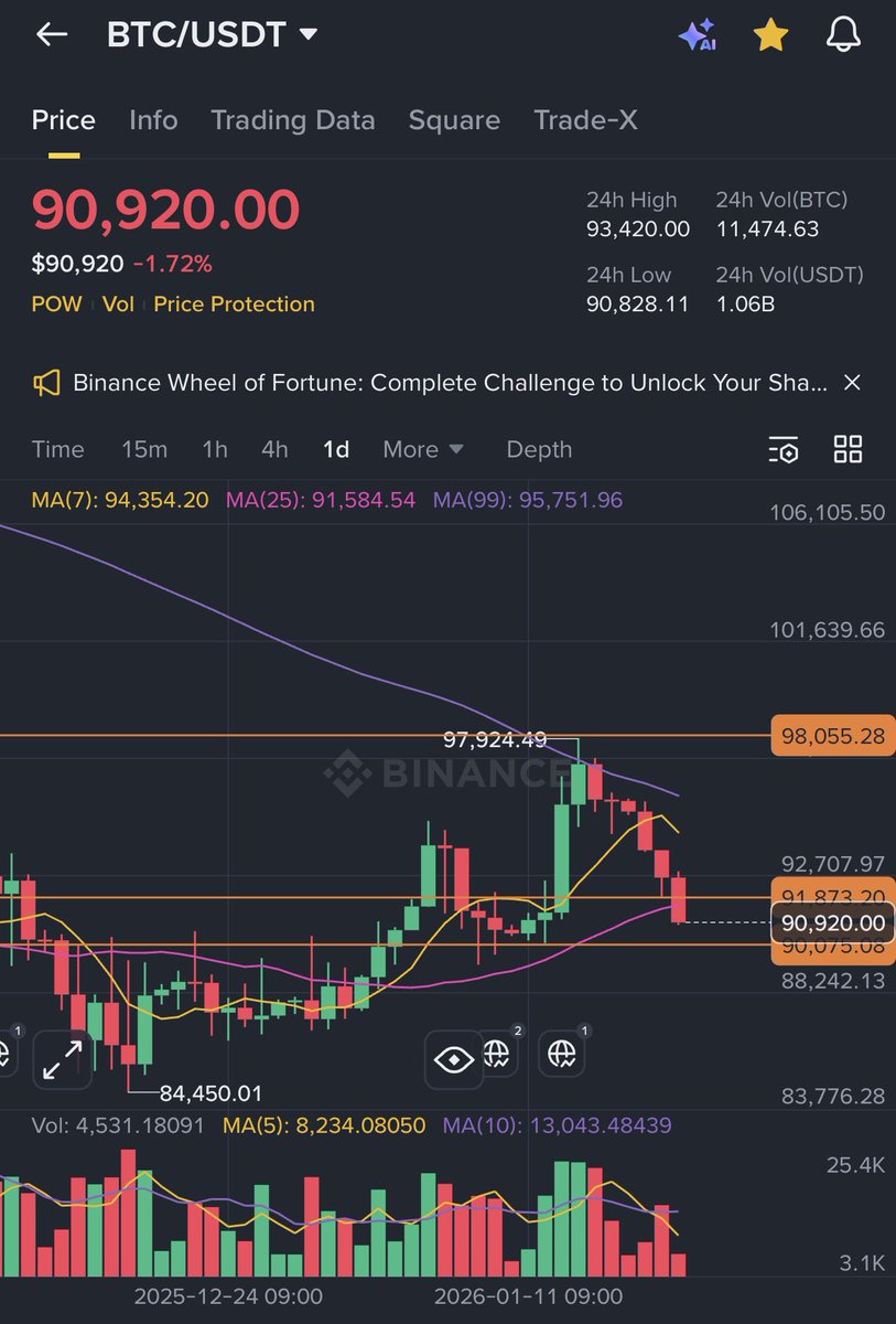 🚨소식🚨#BTC 비트코인이 $91,873달러 붕괴 되었고 선물거래는 $8,300만 달러 이상의 레버리지 포지션이 청산되었습니다. 코인  선물거래 조작이 다시 시작되었습니다.😱