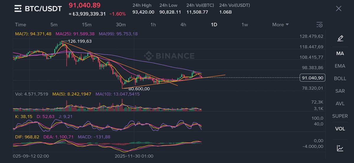 Yükselen trend desteğine geldik, piyasa çok tekniğe kulak vermiyor ama referans giriş yeri sayılır #BTC
