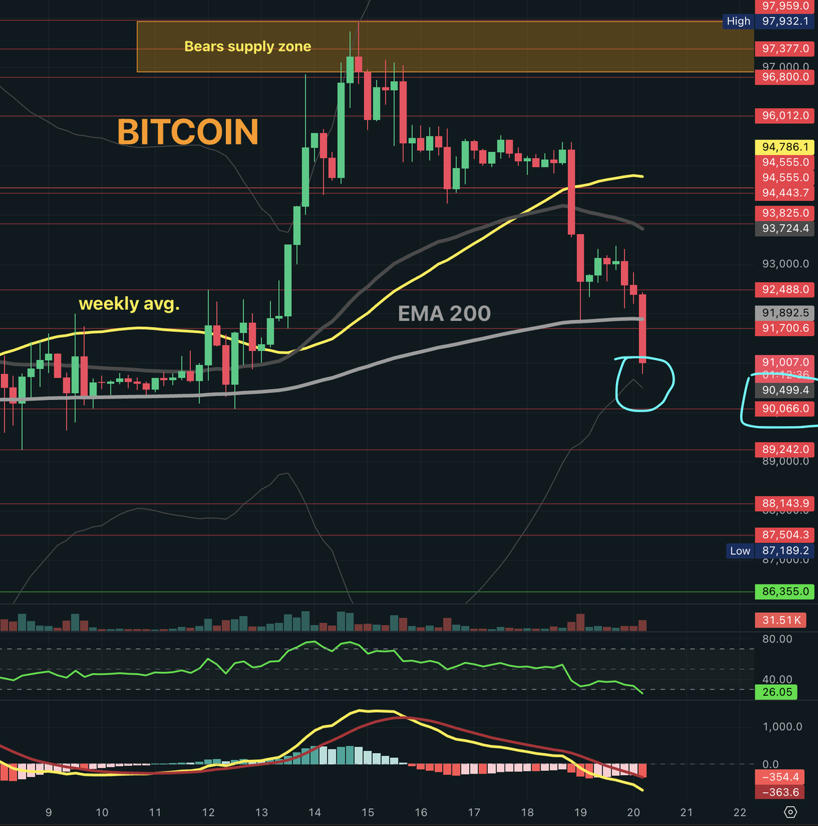 BTC Bitcoin on 4H chart would touch soon strong area 90500 standard  deviation 3 + additional support at 90.075 area. 4H RSI at 25 area.