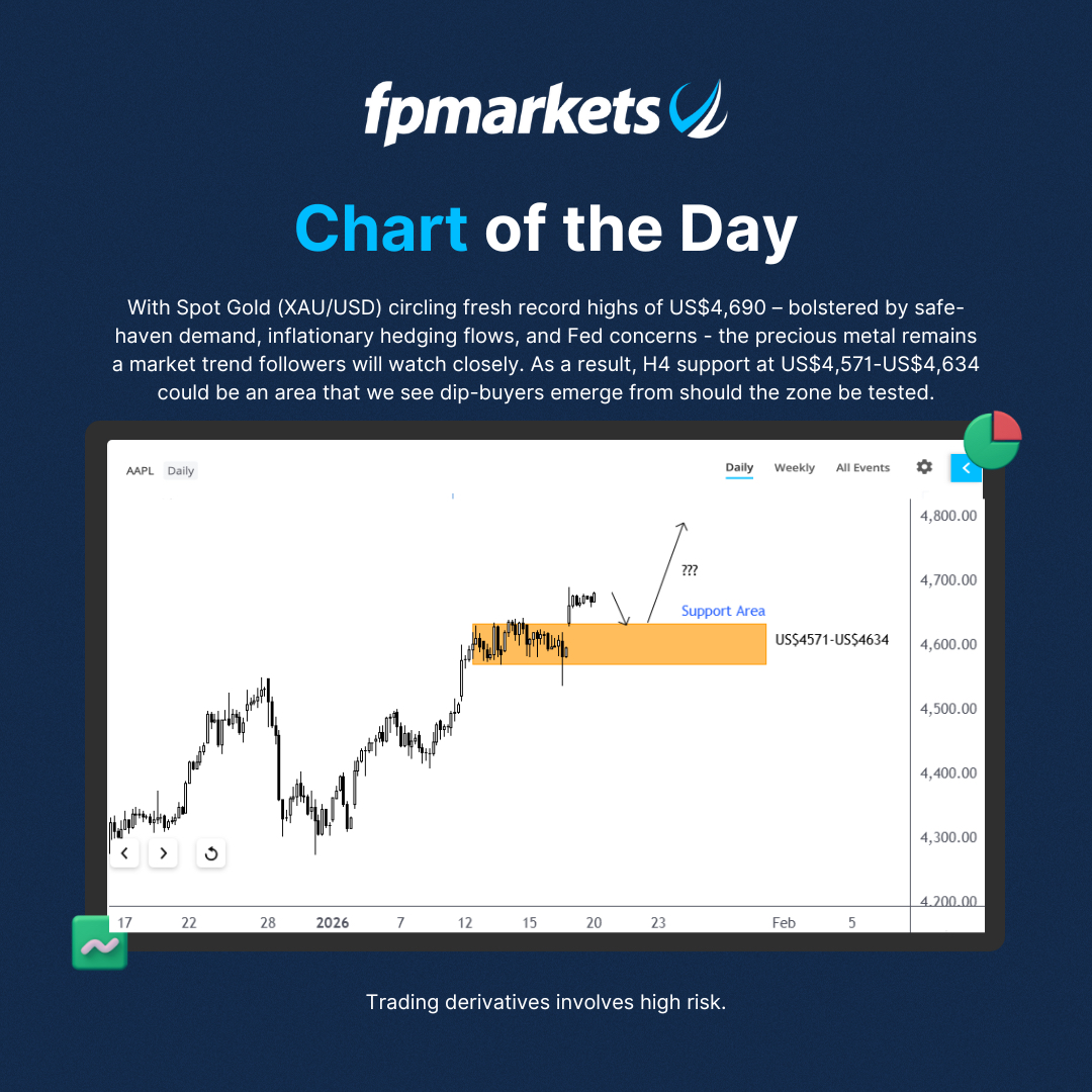 Spot Gold (XAU/USD) Chart of the Day #FPMarkets #chartoftheday #XAUUSD #gold