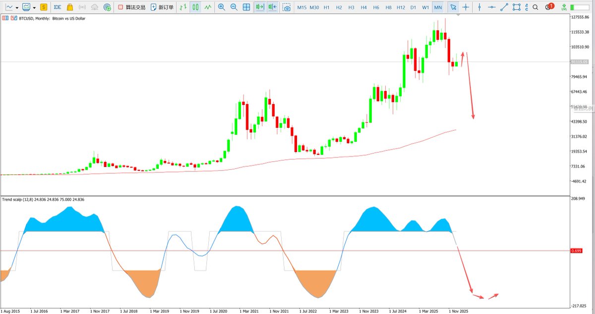 $BTC
感觉比特币云图月线在筑底之前，不会有太好的行情了，中间的波段也只能做四小时级别的，级别太大的话根本走不完就开跌，小周期有机会从底部走到顶部，熊市里面如果更多时间不动的话可能会更好。