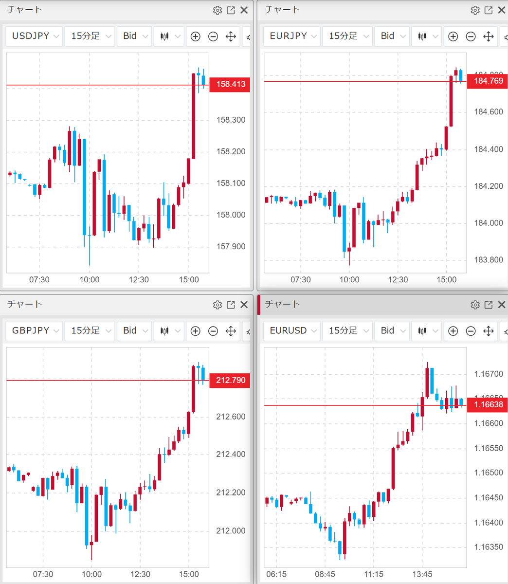 🗼東京市場概況】 本日の東京は円安ドル 安。ただ「日本売り」の様相が強く、株・債券・為替がすべて売られるトリプル安に。高市首相が2年限定で食料品消費税をゼロにするとしたこと受け、日本国債へのエクスポージャーを減らす動きが出ている模様。 ドル円は158.10付近から ...