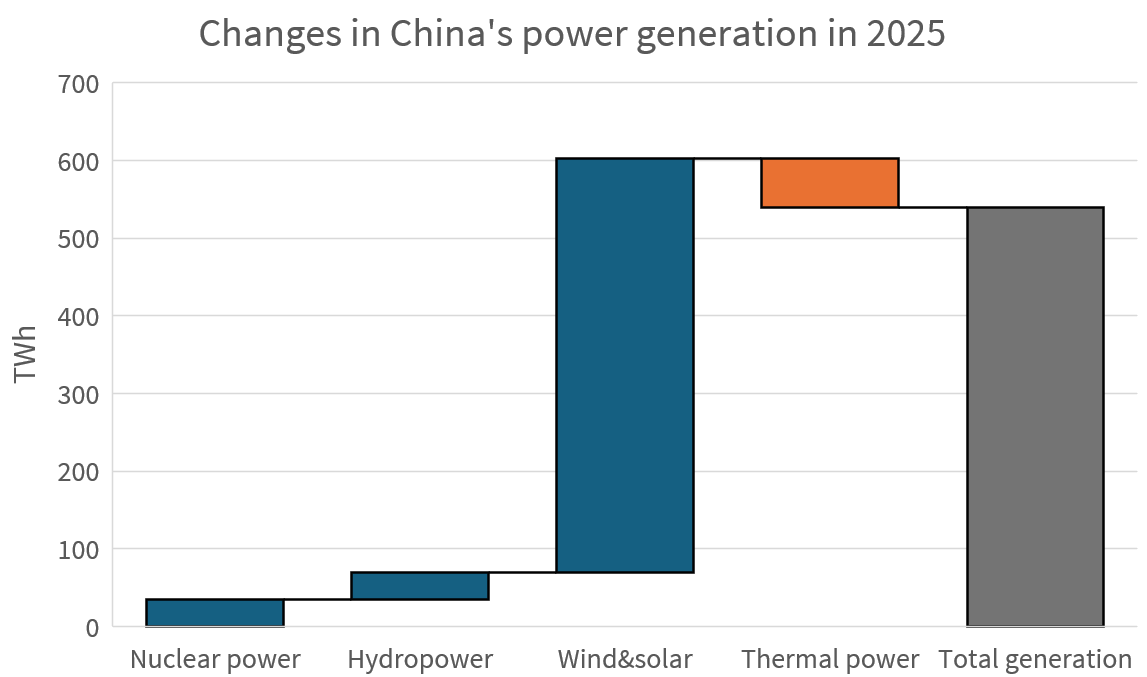 laurimyllyvirta's tweet image. Wind and solar power generation growth in China last year was roughly equal to the total power generation of France or Texas, and covered all of the growth in China's electricity use, even as demand grew at over 5%.