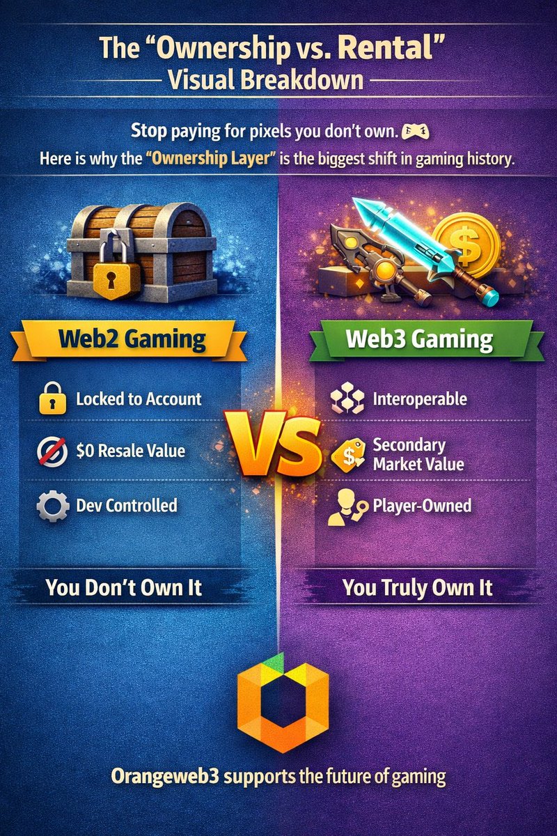Blockchain gaming isn’t about hype anymore. It’s about ownership.
Interoperable assets, real secondary markets, and player-owned economies are becoming the new standard.
This is the shift from renting pixels to truly owning them. Exactly the future <a href="/orange_web3/">Orange Web3</a> is building toward