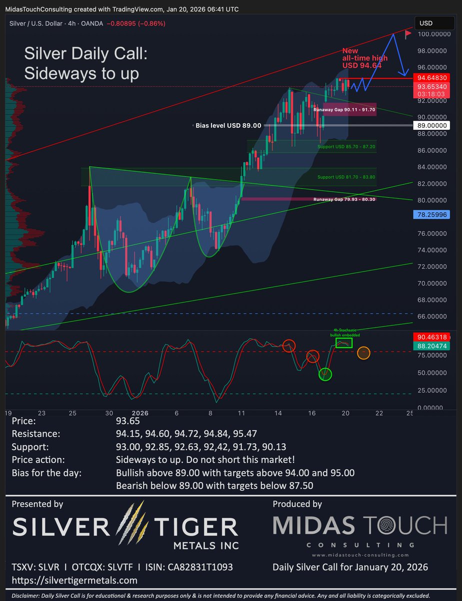 FlorianGrummes's tweet photo. Silver Daily Call for January 20th, 2026 #silver #silvermining #silvertiger #mexico #preciousmetals #bullmarket #anothercupandhandle #breakout #SilverIsLeading #100next #Unstoppable #gaps $SLVR $SLVTF $SLV $PSLV $SIL $SILJ 🇲🇽 @SilverTigerMtls @SilverInstitute @albertherne @goldvaultnews @SilverBullionPL @jessebday @sprott @Silverbark3 @PopescuCo @nominallyrich @StoicSilverBear @tatoday @soundmoney00 @mypreciousilver @axinocapital @Investinmining @MilesFranklinCo @marketplunger1 @TheBubbleBubble @mining @MiningOnline @MiningMagazine @JrMiningNetwork @TrevAHall @inversormodest1 @ArcadiaEconomic @In_Proved @oriental_ghost @JpCortez27 @soarfinancial @silverr0cket @Silverpower13 @TheApeOfGoldST @forexstophunter @wallstreetsilv @SilverDegenClub @MakeGoldGreat @goldchartbook @DtDS_WSS @SemperVigilant1 @DeltaHarbour @ChuckECheese_1 @TheSqeakyMouse @SmallCapCanada @NeilRingdahl @GoldSilverHQ @Silver__Santa @chrismartenson @RockBtmEntries @StackSmarter