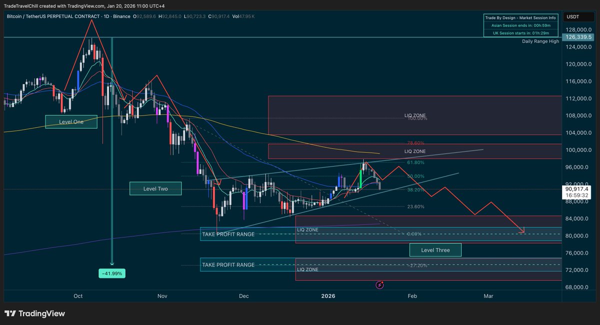 We’re in the first target zone people!It was like watching paint dry to get here… but we’re here! Patience is everything in this game.More to go.$BTC