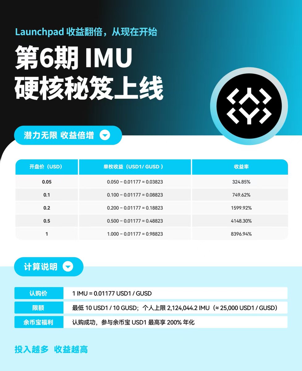 你永远可以相信gate 芝麻开门！ 交易所炒币哪家强？ 芝麻开门@Gate 最在行！ ⏳Launchpad收益翻倍,从现在开始！  第6期IMU，硬核秘笈上线