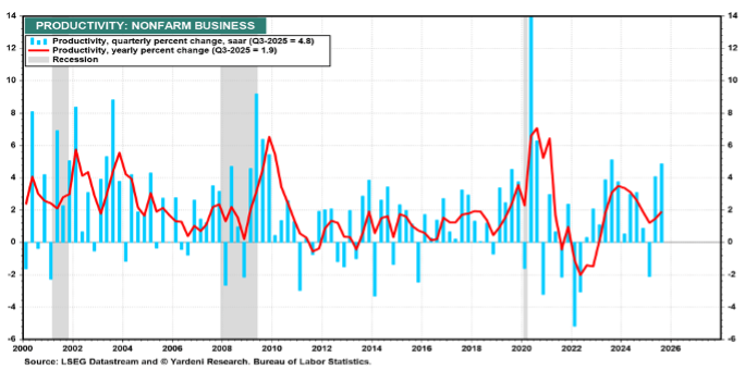 YieldReport's tweet image. Chart of the Week -US Productivity &amp;amp; Inflation

The surge in US productivity in 2025 played a decisive role in easing inflation pressures.Unit labour costs fell materially, with annual growth slowing to levels consistent with stable 2% inflation

yieldreport.com.au