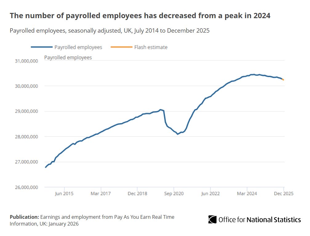ONS's tweet image. The revised estimate of payrolled workers in November 2025 shows a decrease of 33,000 from October 2025, and provisional estimates for December 2025 show a further decrease of 43,000.

Read the release ➡️ ons.gov.uk/employmentandl…