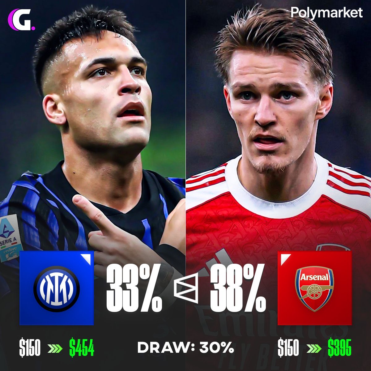 _iamtestament's tweet image. 🚨🚨| Inter have ONLY 33% chance to win against Arsenal in the Champions League today. 😳

[@PolymarketSport]