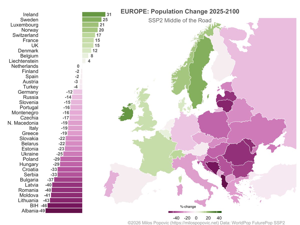 EUROPE’S POPULATION FUTURE: Projected % Change 2025–2100 under SSP2 (“Middle of the Road” scenario: current trends continue, no major disruptions).

Biggest projected increases: 
🇮🇪 Ireland +31% 
🇸🇪 Sweden +25% 
🇱🇺 Luxembourg +21% 
🇳🇴 Norway +20% 
🇨🇭 Switzerland +17% 
🇫🇷 France