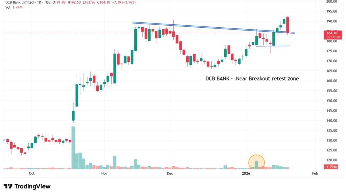 Rochit_stocks's tweet photo. Keep DCB BABK on Radar #dcbbank https://t.co/bNzcEMGobm
