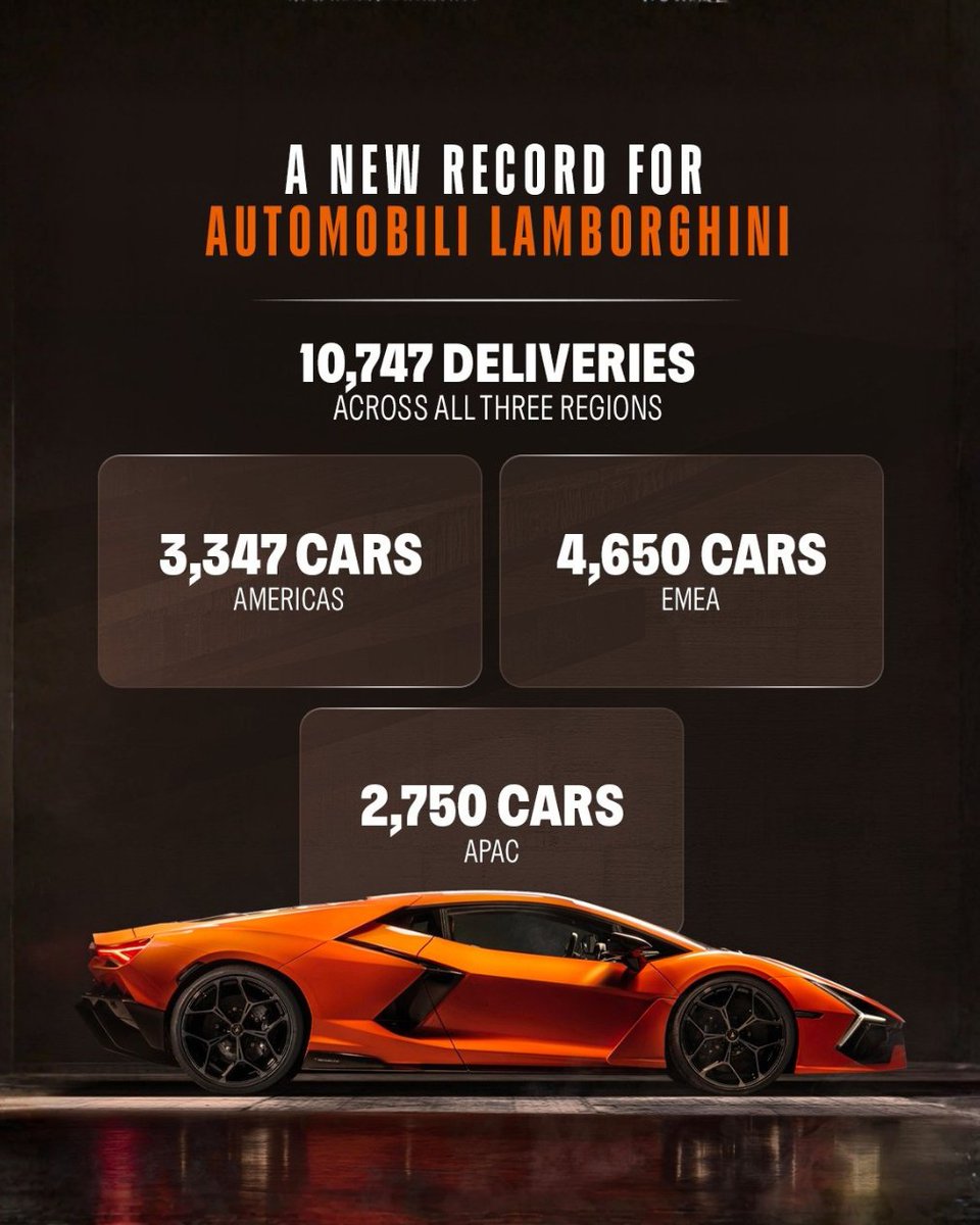 Lamborghini's tweet image. We close 2025 with a new delivery record.
With 10,747 cars delivered globally, we strengthen our presence in the world and a solid and steady growth path.
A result made possible by the success of an entirely hybridrange, unique in the super sports car segment.