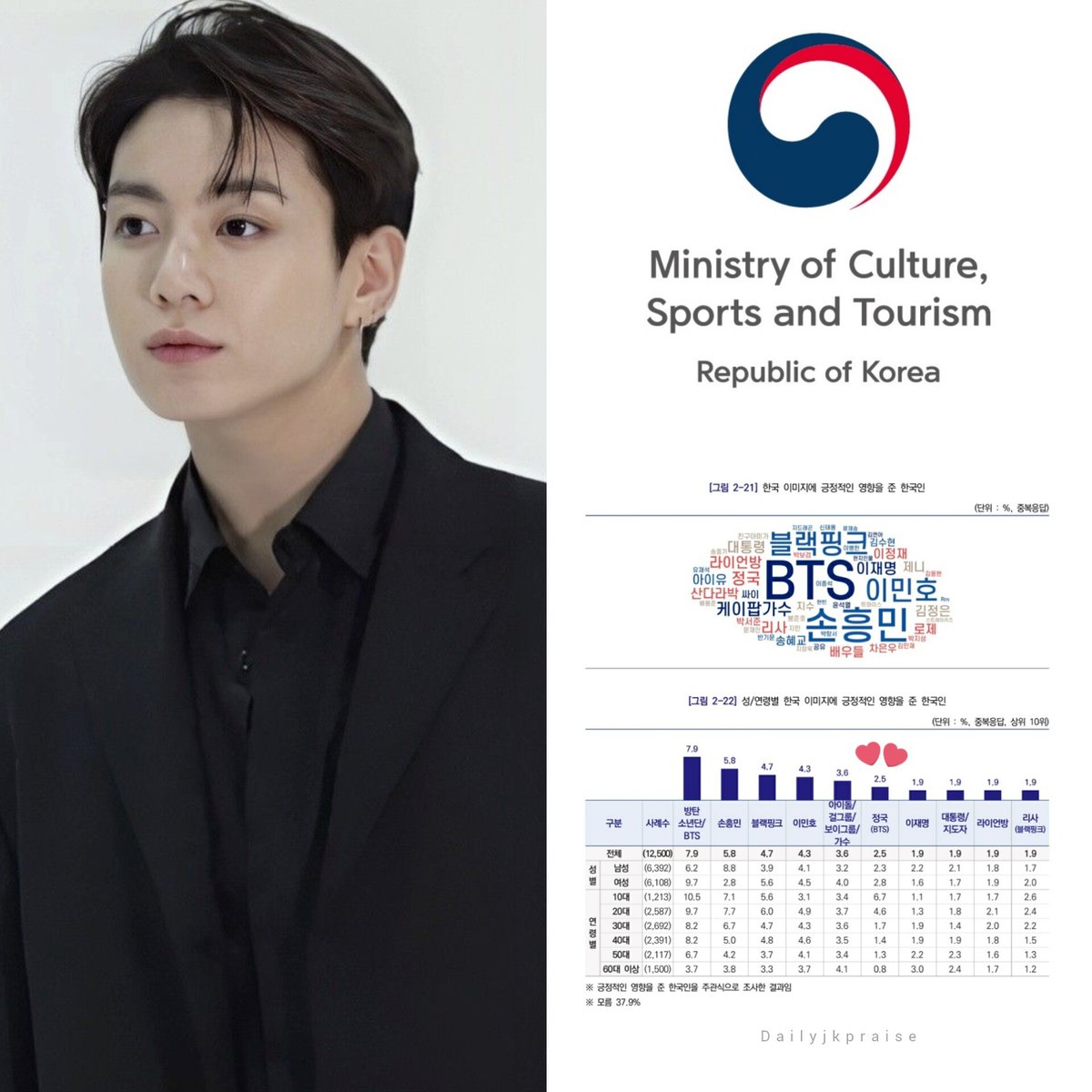 _dailyjkpraise_'s tweet image. According to the South Korean Ministry of Culture’s 2025 National Image Survey Report, Jungkook ranked No. 1 as the individual singer who has had the most positive impact on South Korea’s national image.