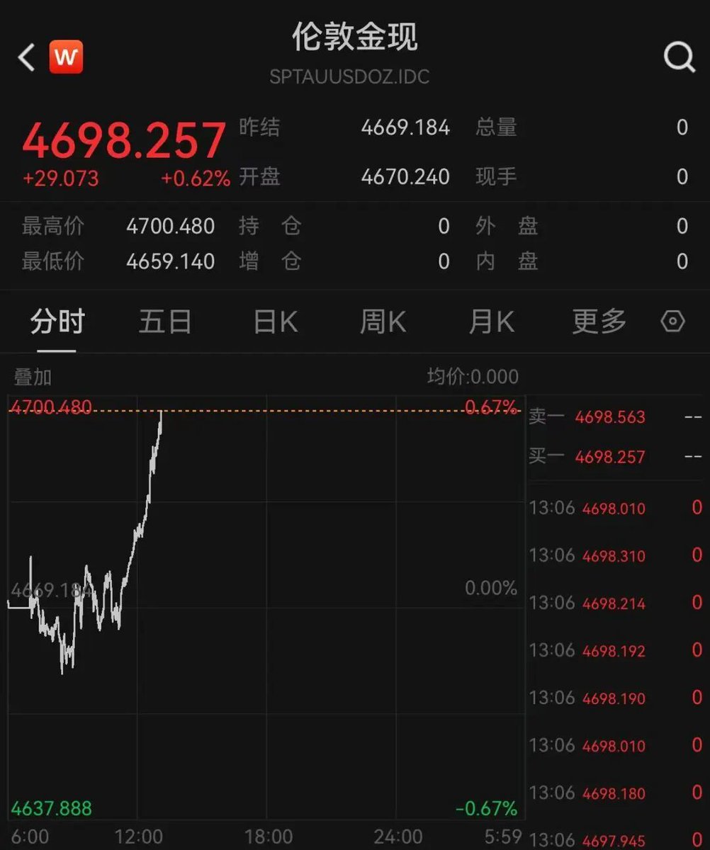 现货黄金突破4700美元关口，再创历史新高】1月20日，现货黄金强势拉涨，一度上涨0.65%，盘中突破4700美元，刷新历史高点至4701.32美元/盎司。  今年以来，现货黄金涨幅已超过8%。