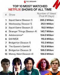 So, no more With Love, Meghan?  
The series ranks number 383 among all of Netflix's productions, with just 5.3million views.