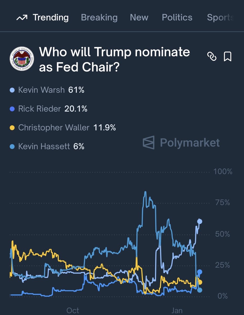 🚨 POLYMARKET NOW GIVES KEVIN WARSH A 61% CHANCE TO BE NOMINATED AS THE  NEXT FED CHAIR! #FED #KevinWarsh #CryptoNews #CryptoMarket #MonetaryPolicy