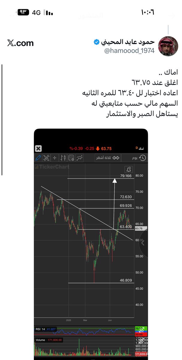 hamoood_1974's tweet photo. ابشر ..

#اماك 

الوقف الان ٩٧.١٨ 
هدف ١٢٦ باذن الله تعالى .. https://t.co/FbCMejVt6u