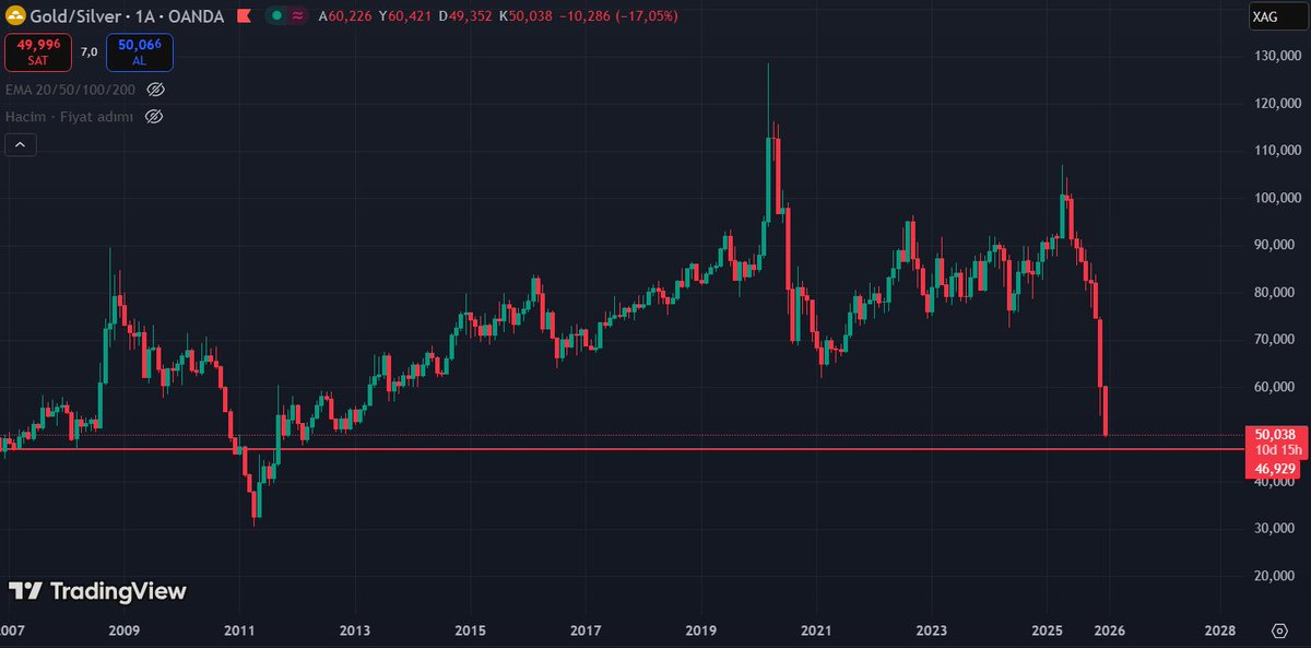 Altın/Gümüş rasyosu sert bir düşüşte. Bu Gümüşün altına göre önemli değer kazandığını gösteriyor. Altın yükseldiği sürece bu düşüş pek göze batmaz. Ancak, gümüş tarafında yavaşlama yada geri çekilme mümkün. 46 destek seviyesi. #altın #onsaltın #gümüş