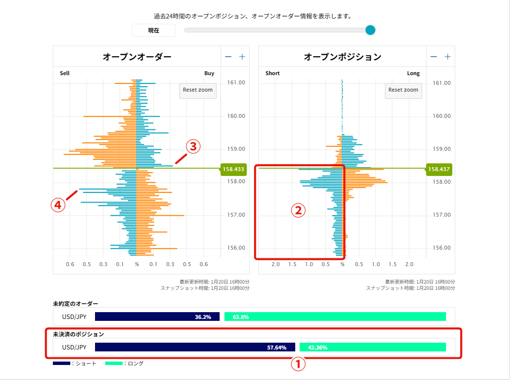 夕16時🌇】オーダーブック観測✍（2026/01/20） ＜ポジションの偏り⚖️は？＞ ①全体は「ショート↘️」が増加（58対42）  ＜いま苦しい😨ポジションは？＞ ②含み損「ショート↘️」が多い（画像範囲内） ＜損切り💸オーダー（逆指値）は？＞ ③ショート勢の損切り ...