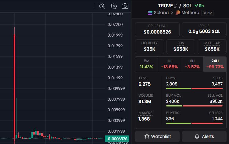 0xSC_'s tweet photo. This is how Trove with help from @waleswoosh scammed investors.

Here’s the part many people are avoiding saying out loud:

wale promoted TROVE’s ICO.

People joined because a “reputable” name vouched for it.

Later, it surfaced that the post was paid ($8,000).

Ethos slashed him.

Hundreds affected.

Trust priced at $8k.

The lesson isn’t “don’t trust influencers.”

It’s simpler and darker:

In crypto, reputation is a tradeable asset.

And some people will sell it quietly.

Ask yourself who benefits before you believe anyone next time.

Now zoom out to what TROVE actually did.

The project pitched itself as a perp DEX for illiquid assets.

Pokémon cards, CS2 skins, RWAs.

Niche idea. Sounded smart. Built on Hyperliquid.

Then the red flags stacked fast:

- ICO target: $2.5M
- Actual raise: $11.5M (460% oversubscribed)
- FDV promised: ~$20M

Minutes before the ICO ended, the team edited the contract.

They extended the sale by 5 days - without warning.

At the same time, massive bets appeared on Polymarket betting on whether the ICO would end or not.

Minutes later, Trove announced the extension publicly.

One trader lost $73k trying to arbitrage that move.

Backlash followed.

The team panicked.

Extension canceled.

Apology thread posted.

They admitted they “optimized for a small group.”

Then it got worse.

- Wallets linked to Trove sold ~$10M of HYPE
- Founder denied control of the wallets
- Project abruptly pivoted from Hyperliquid to Solana
- Influencers were reportedly paid monthly “for badges”
- Discounted allocations, undisclosed promos
- Angel funds traced to a casino wallet

Finally, TGE arrives.

Instead of ~$20M FDV?

- It effectively listed under ~$1M FDV
- with roughly ~$60k liquidity.
- Hours later: ~$500k FDV.

That’s not bad luck.

That’s broken trust compounded by bad incentives.

This is why wale matters in this story.

When large accounts promote without disclosure,
retail doesn’t see “marketing.”

They see conviction.

And conviction is the most expensive asset in crypto.
