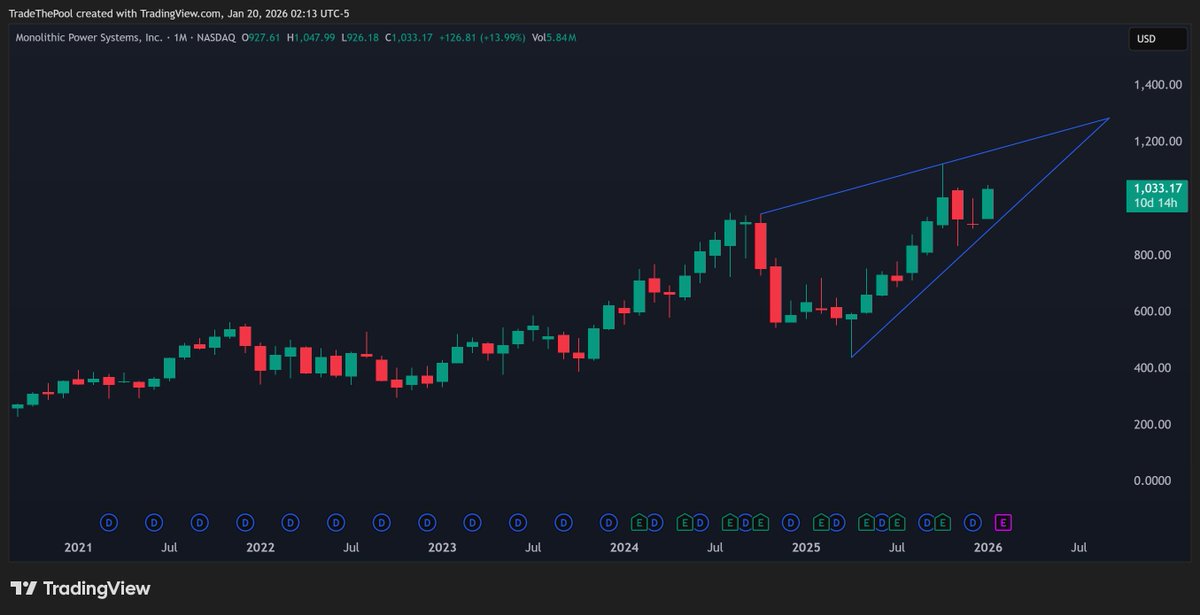 UdiTradeThePool's tweet photo. Heat is the enemy of AI performance. 🔥 $MPWR provides the power management chips that keep massive data centers running cool and efficient.
Analysts just hiked the PT to $1,375. This is a high-conviction infrastructure play hidden in plain sight. ⚡️
#AI #Stocks #MPWR #Tech https://t.co/7F2XeWO3xn