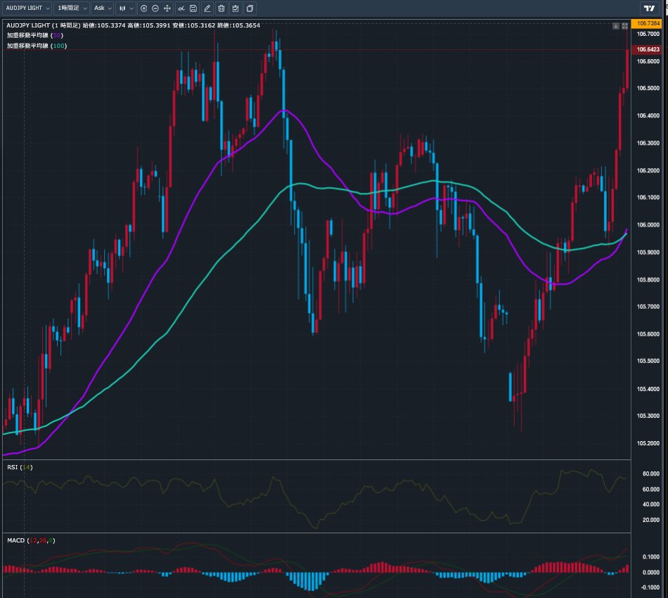 もっとも、豪ドルが好調なのも事実。 資源が豊富で、いま地政学的に最も安定している国の一つ。  テクニカル的にも、ゴールデンクロスが完成。きれいな上昇トレンドを描いている。チャートは1時間足。