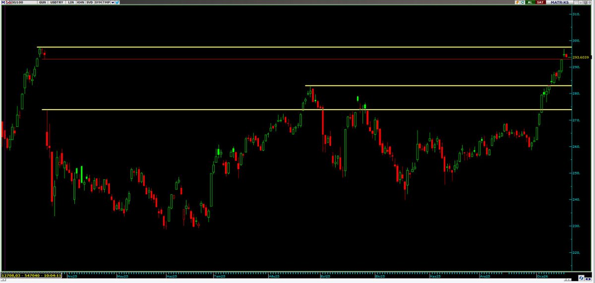 #bist100  endeksi 297,60$ direncini aşmakta zorlanıyor 292,00$ desteği üzerinde şu an teknikte sorun gözükmüyor kısa süreli kar realizasyonu ile bu 197,60-192,00$ aralığında konsolidasyon görebiliriz.