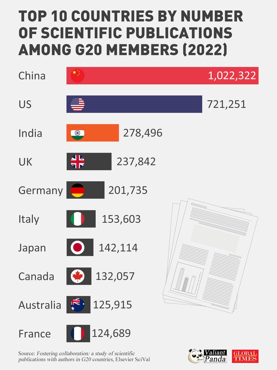 Cloudwatch199's tweet image. 🇮🇳 INDIA IS NOT “EMERGING.” 
INDIA HAS ARRIVED. 🇮🇳

India is now the #3 scientific powerhouse in the world, producing more research than the UK, Germany, Japan, France &amp;amp; Canada — combined decades of “old world” prestige shattered.

While others stagnated, India built engineers,…