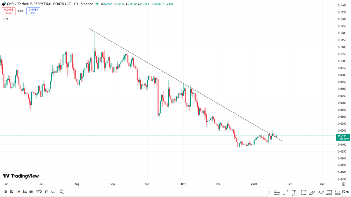 alphacryptosign's tweet image. #CHR Update:

$CHR has shown a clean trendline breakout. A green 1D close above this level would confirm bullish momentum and open room for further upside in the coming days.