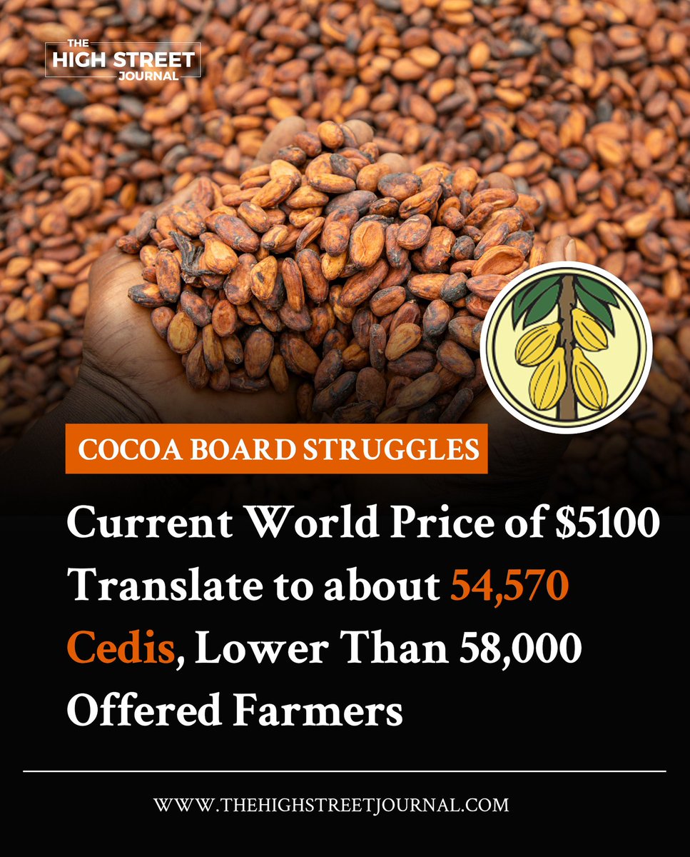 TheHighStreetJ's tweet photo. Cocoa Board Struggles
Current World Price of $5100 Translate to about 54,570 Cedis, Lower Than 58,000 Offered Farmers
#THSJ #Business #Cocoa #Price #Ghama https://t.co/amtwE56UdS