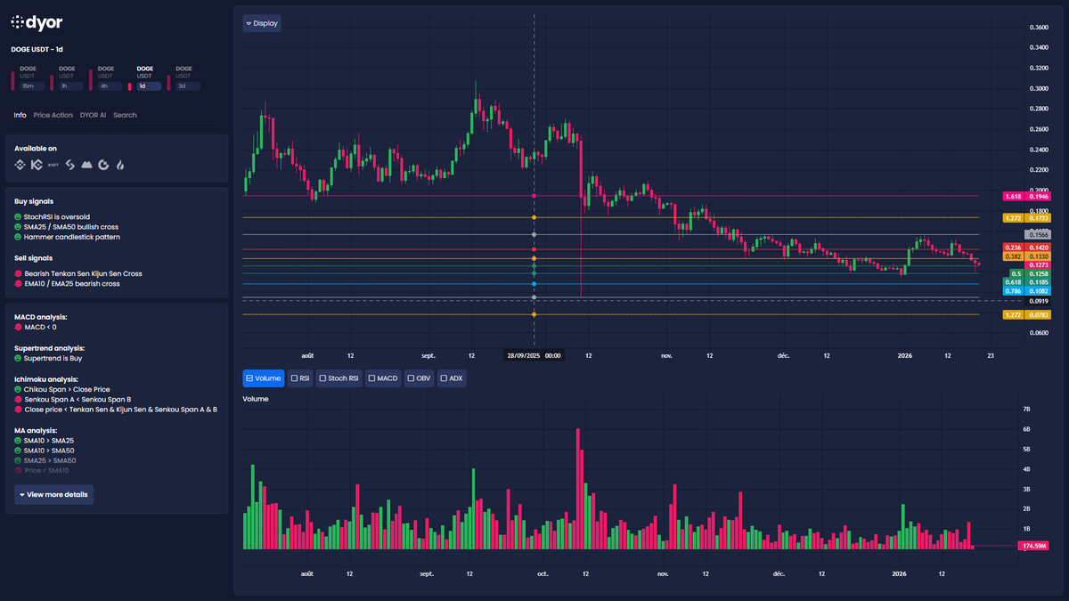 DOGE trend leans bearish 📉 but oversold StochRSI + hammer + SuperTrend buy  hint at bounce potential. Key support to defend: $0.1185–0.1230 ⚠️ If price  reclaims $0.1566, next upside fib extension sits near $0.1733 🎯