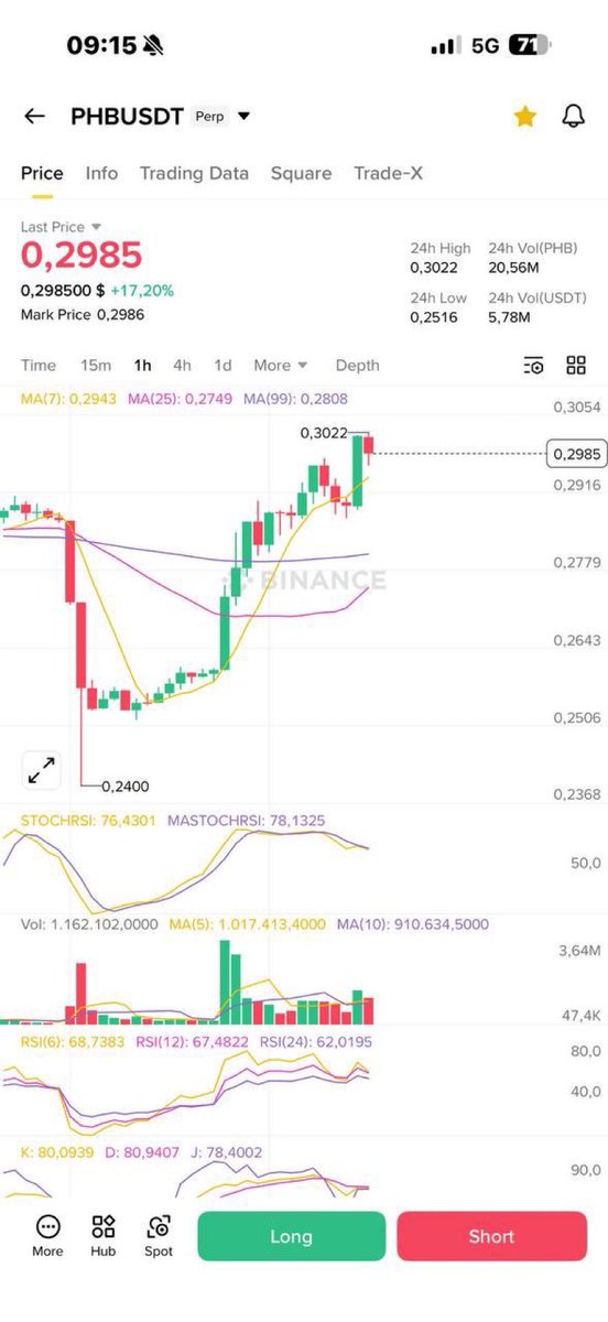 gentlecryptoo's tweet photo. did you miss #Phb?
next pump is #Bank🫡
#CryptoMarket #CryptoCommunity 
Join our free trading community below ⬇️ 

https://t.co/uo8gNHoZmc https://t.co/6itzeY05xb