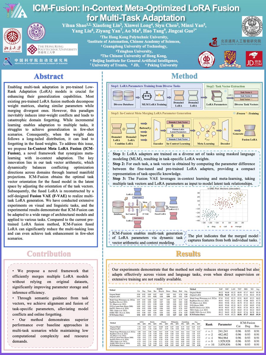 HaoTang_ai's tweet photo. 🔥Two AAAI’26 papers on making large models adapt faster & deploy cheaper:
🔹 TR-DQ — Time-Rotation Diffusion Quantization
🔹 ICM-Fusion — In-Context Meta-Optimized LoRA Fusion for multi-task adaptation
📍 In Singapore this week — happy to meet & discuss.
#AAAI26 #EfficientAI https://t.co/UtPB5AYVnV
