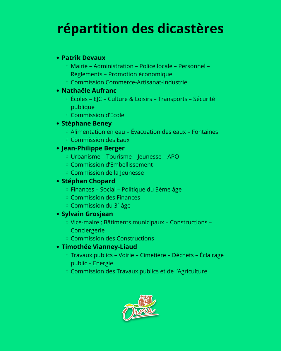 ➡️ 🗂️ INFORMATION OFFICIELLE 🗂️ ⬅️

👉 Répartition complète des dicastères et des commissions sur notre site internet : 🌐 orvin.ch

La Municipalité reste à votre écoute et vous remercie pour votre confiance.

#Orvin