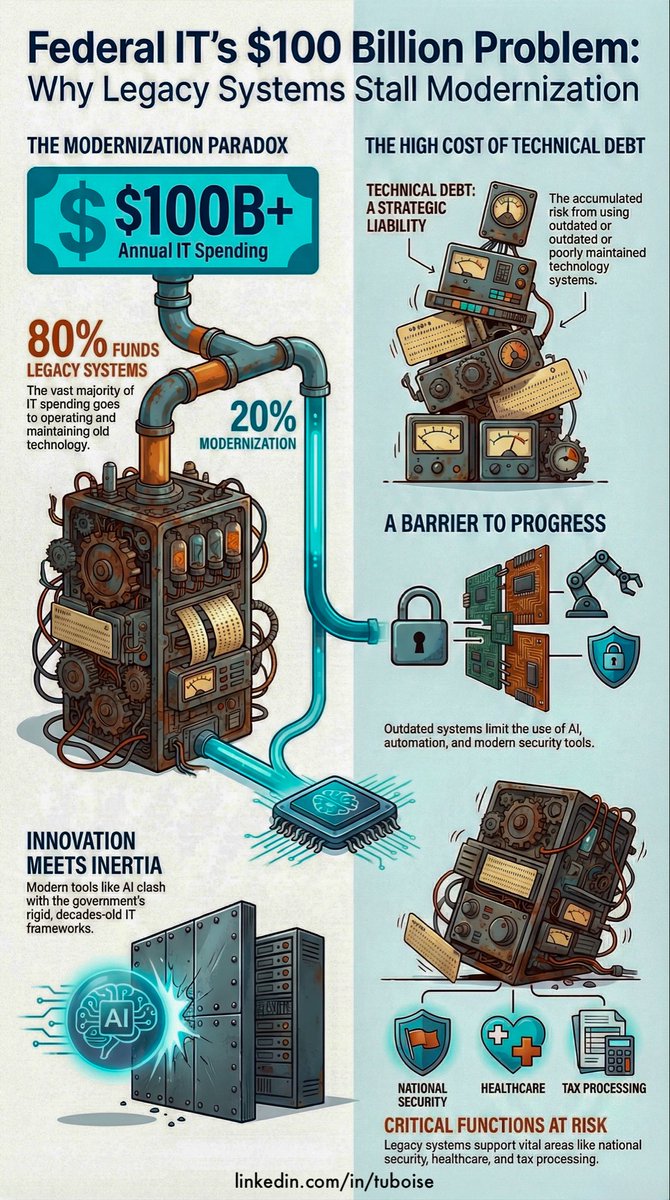 realhumansignal's tweet photo. The US is addicted to obsolescence—paying $80B annually in interest on technical debt while the mission rots.
Federal agencies burn $100B+ a year on IT.
80% of that is life support for dinosaurs.
#HumanSignal #GovCon #APMP #FederalEmployees #AI #ATO #GAO https://t.co/WrnqwLv6uc