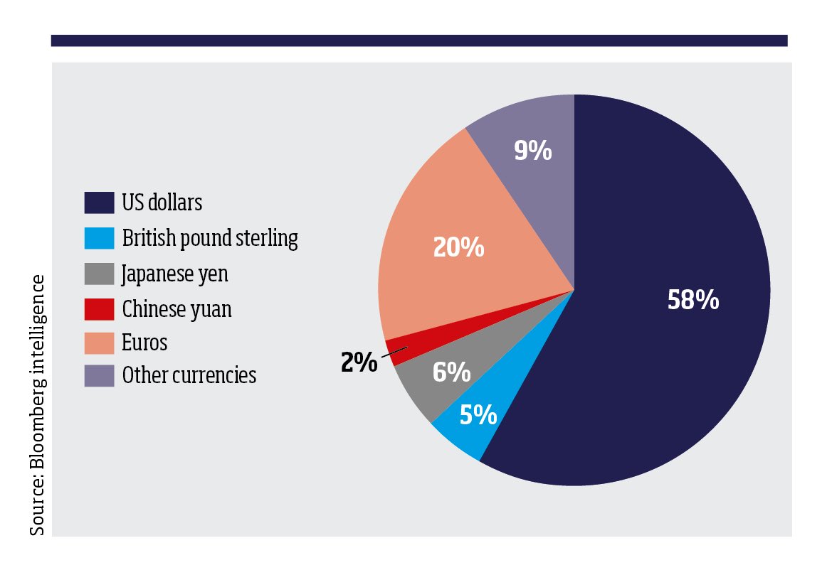 MatthewHedgeman's tweet photo. @bullrungenius @cryptorover So 20% of the world’s foreign exchange reserves are sitting on museum tickets? Believe it or not, it remains the 2nd strongest. https://t.co/BVo9AiUUuO