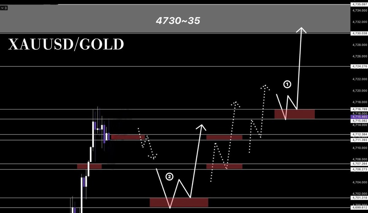 _takuyaFX's tweet image. 【手法企画 最終日】

①「4715-16」押し目買いロング
TP：4720/4725/4735
SL：4712-13

②「4700-01」押し目買いロング
TP：4710/4720/4735
SL：4698-99  

史上最高値を更新し【4700】突破

ターゲット【4730-35】を視野に
下落にビビらずロング狙っていきましょう。

確認できた人は『いいね』必須
