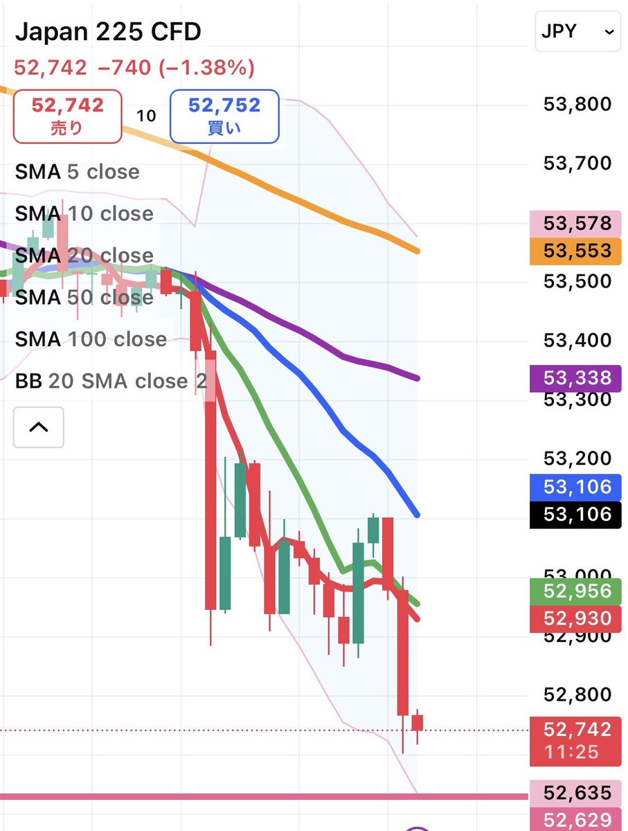 このラインは解散報道前のレジスタンスラインなんだけど、ここで跳ねたらサポートラインへの変換と見なして勇気を出して買いで入りたいところ。 ロスカットラインは浅めで😅。  #日経CFD