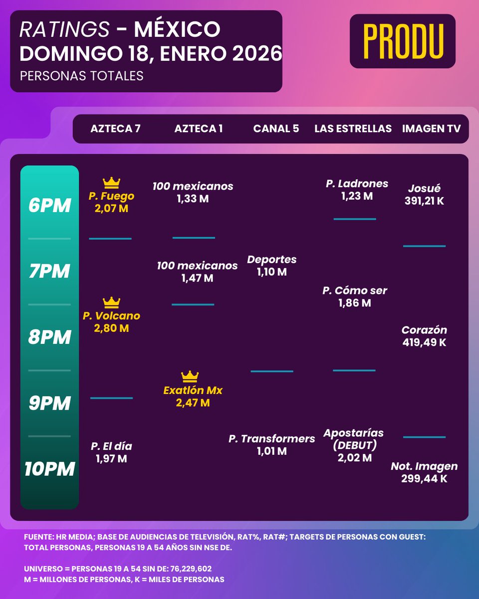 MrDiegoPerez11's tweet image. El hambre de esta Toja siempre viene incluido en sus publicaciones.
Sobre todo por la incongruencia cuando criticaba a la granja y su rating jajajaja.

El reality ese de las parejas no alcanzo ni a exatlon 
La cara de 🤡 viene incluido en tu @?
#ApostaríasPorMí