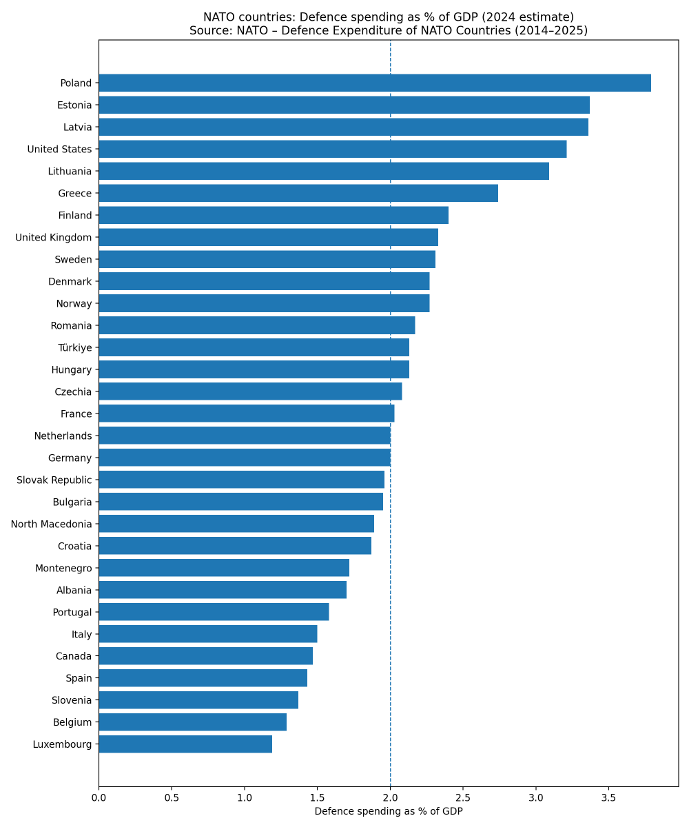 EnokSjuttio's tweet photo. @BuzzPatterson Stop waving pie charts with raw dollars. NATO burden = % of GDP. By that metric, the 🇺🇸 does NOT spend the most. Several allies carry a heavier economic load. This is NATO data, not opinions. Learn the metric. Then talk. I’m in 🇬🇱 right now. Where are you? #NATOfacts #LearnStats https://t.co/B62ICgid8d