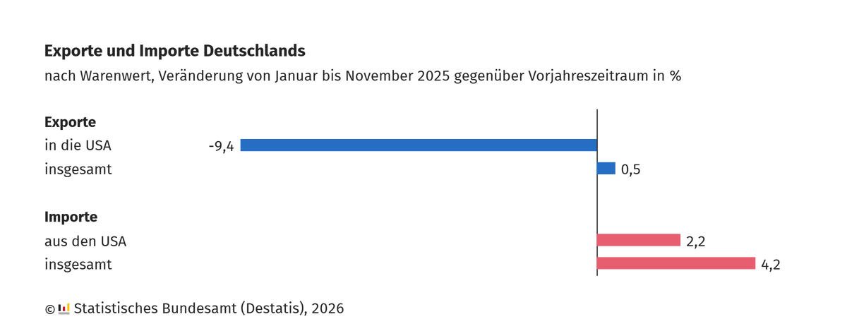 destatis's tweet photo. Infolge der #Zollpolitik der US-Regierung sind die deutschen Exporte in die #USA von Januar bis November 2025 um 9,4 % gegenüber dem Vorjahreszeitraum gesunken. Die Importe aus den USA stiegen dagegen um 2,2 %. Mehr zur #Handelsbilanz mit den USA: https://t.co/AEHy9gn4tY https://t.co/0kdoAMpg4a