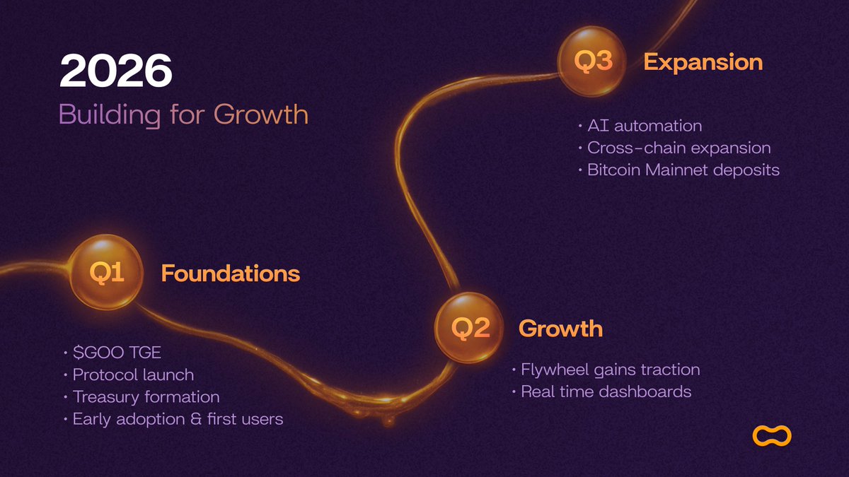 GooMoney是一个去中心化的、以比特币为支撑的储备货币协议，将在Base平台上推出。它提供了一种可靠且能产生收益的资产，该资产与比特币高度相关。  GooMoney 正在构建一个以比特币为支撑的链上国库协议，旨在产生以比特币计价的收益，而不是以美元计价的回报。 @GooMoneyfi ...