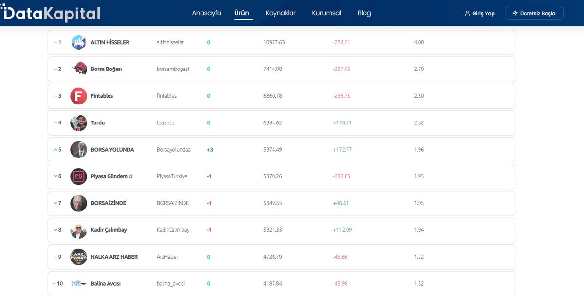 20 Ocak 2026 tarihi için Borsa istanbul hakkında içerik üreten medya etkisi en yüksek Twitter hesaplarını ve en etkili içerikleri aşağıdaki linkten görebilirsiniz: 

datakapital.com/bist/twitter